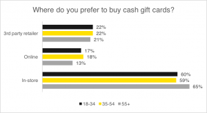gift_card_purchase_preference_chart