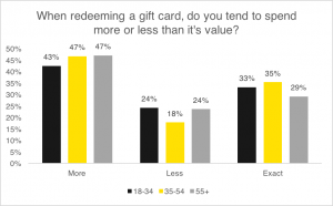 gift_card_use_chart