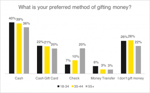 preferred_gifting_method_chart