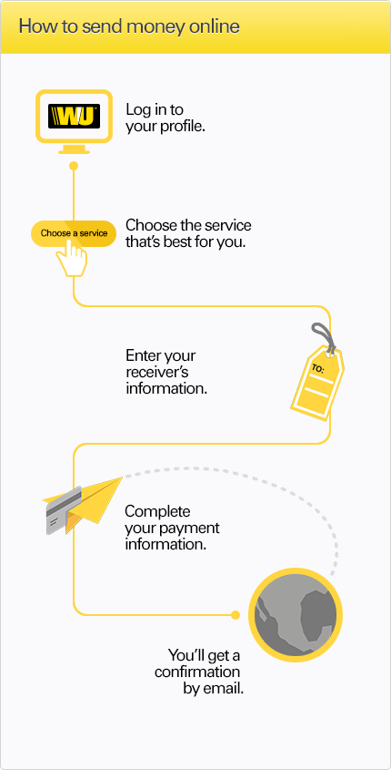 Send Money Online from the US - Western Union