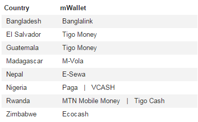 Send Money To Mobile Wallet Western Union In United Arab Emirates