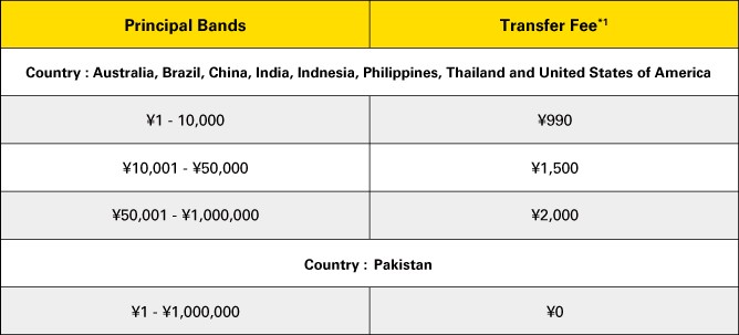 Western Union Money Order Limit