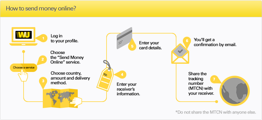 How to send money online How to send money Western Union