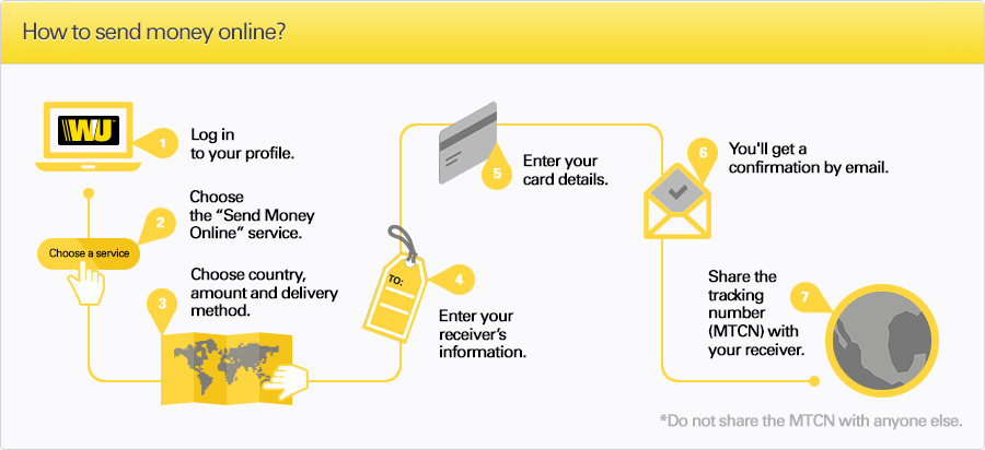How to send money online infographic from Western Union
